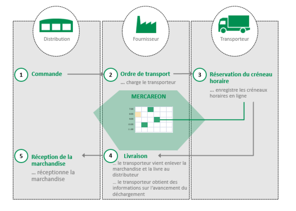Carrefour automatise sa relation fournisseurs - Stratégies Logistique